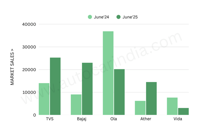 TVS and Bajaj hold nearly half of the electric scooter market